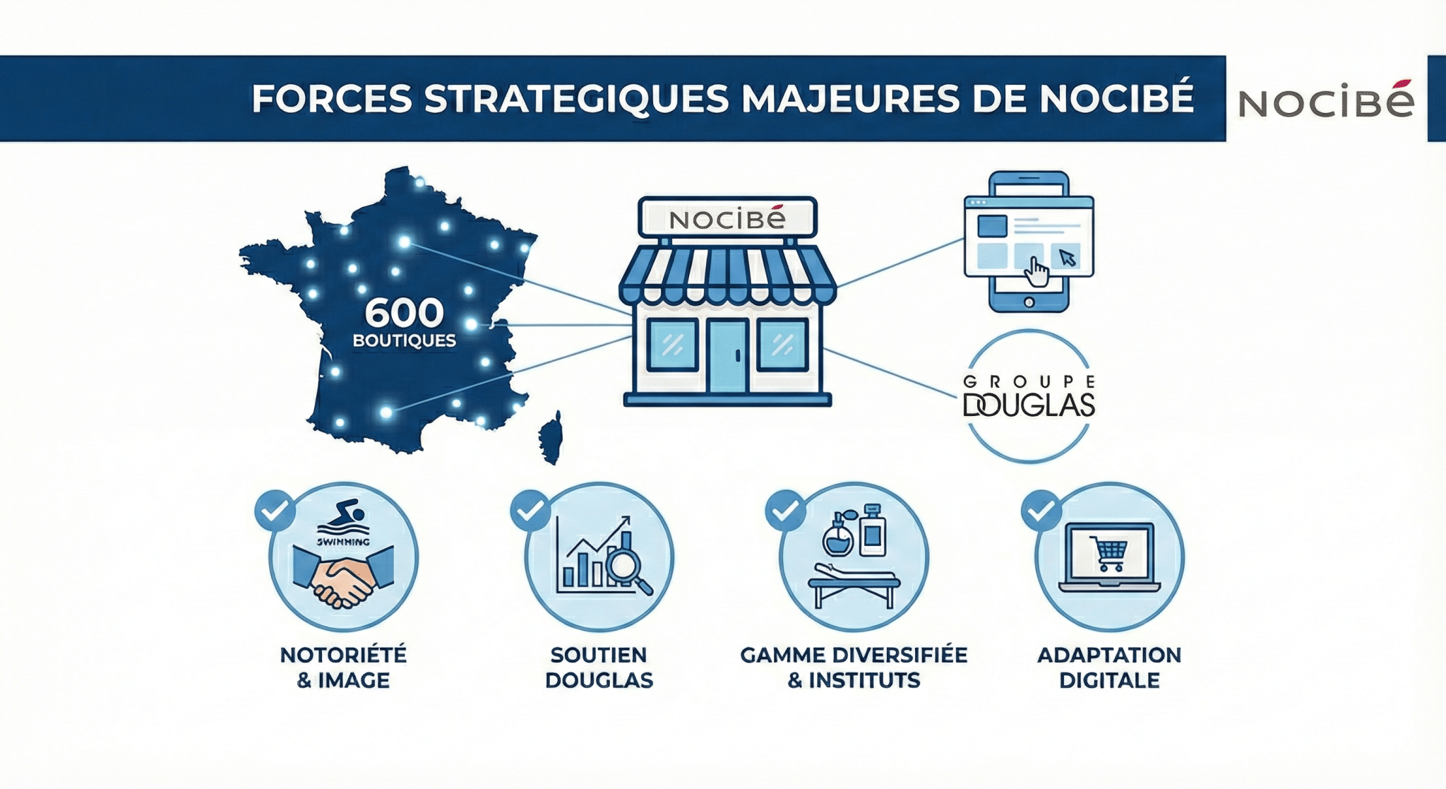 Forces stratégiques majeures de Nocibé dans le secteur de la beauté