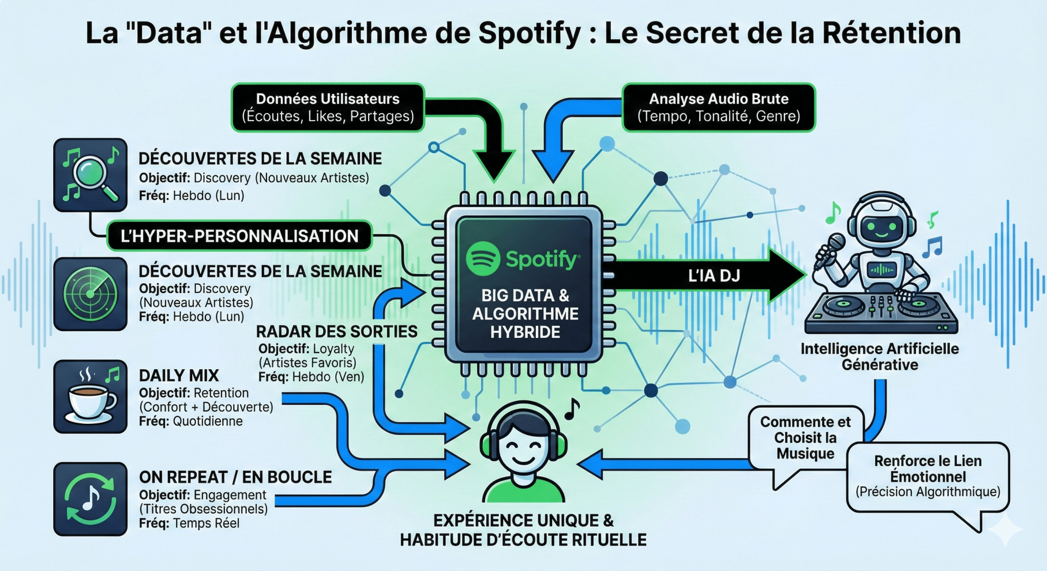 La Data et l'Algorithme Le secret de la rétention