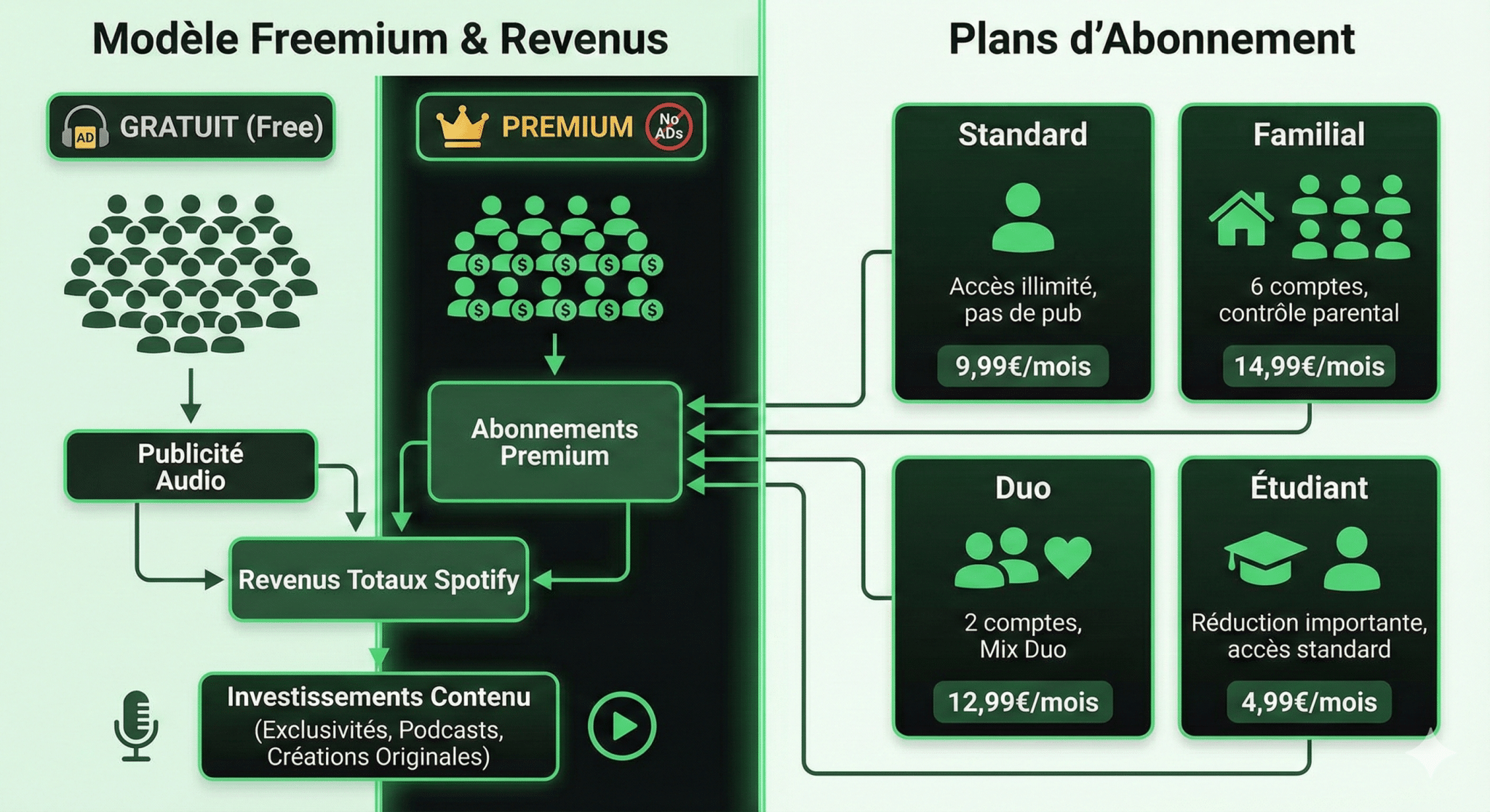 Le modèle économique de Spotify