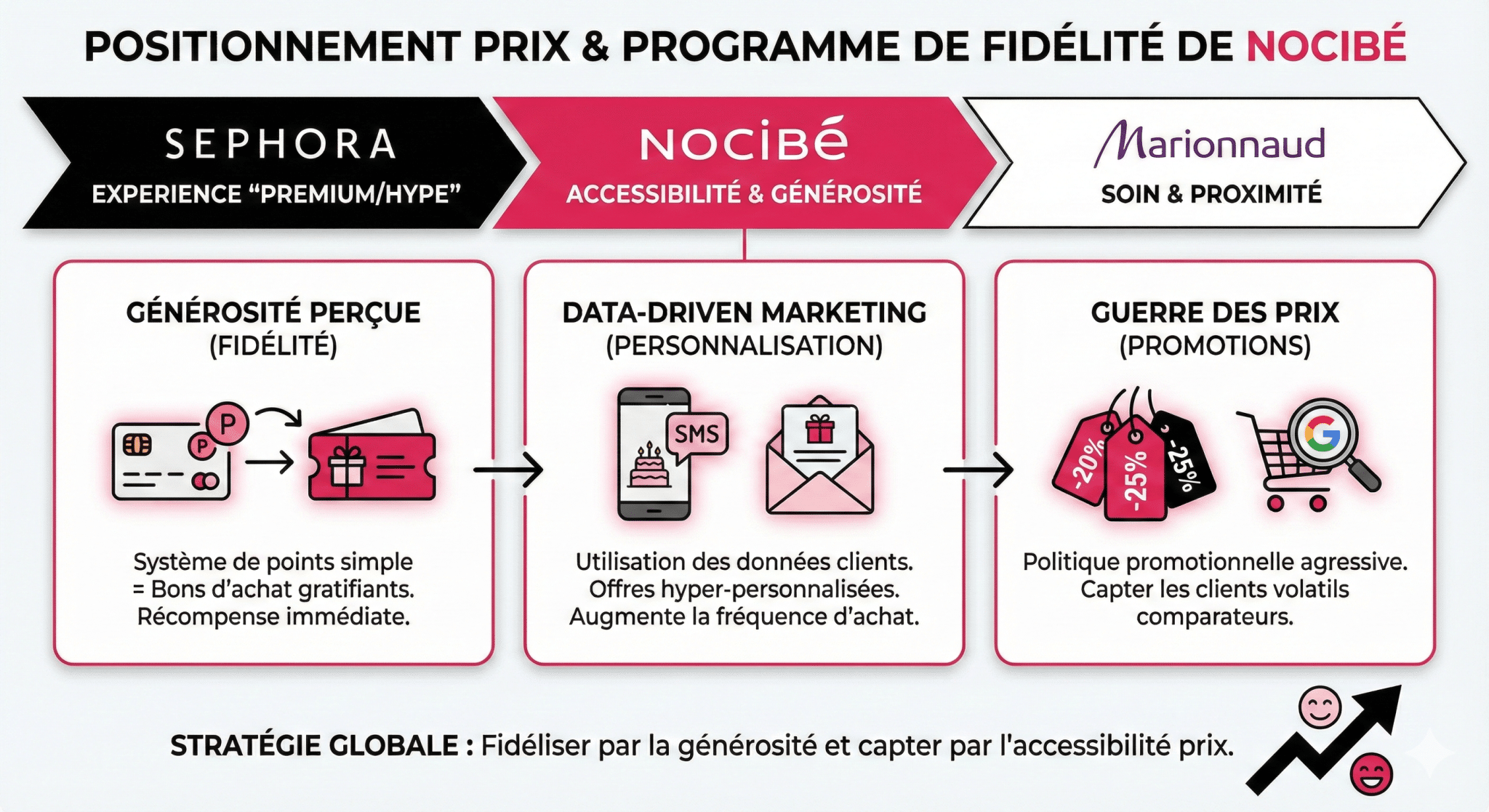 Le positionnement Prix et le Programme de Fidélité