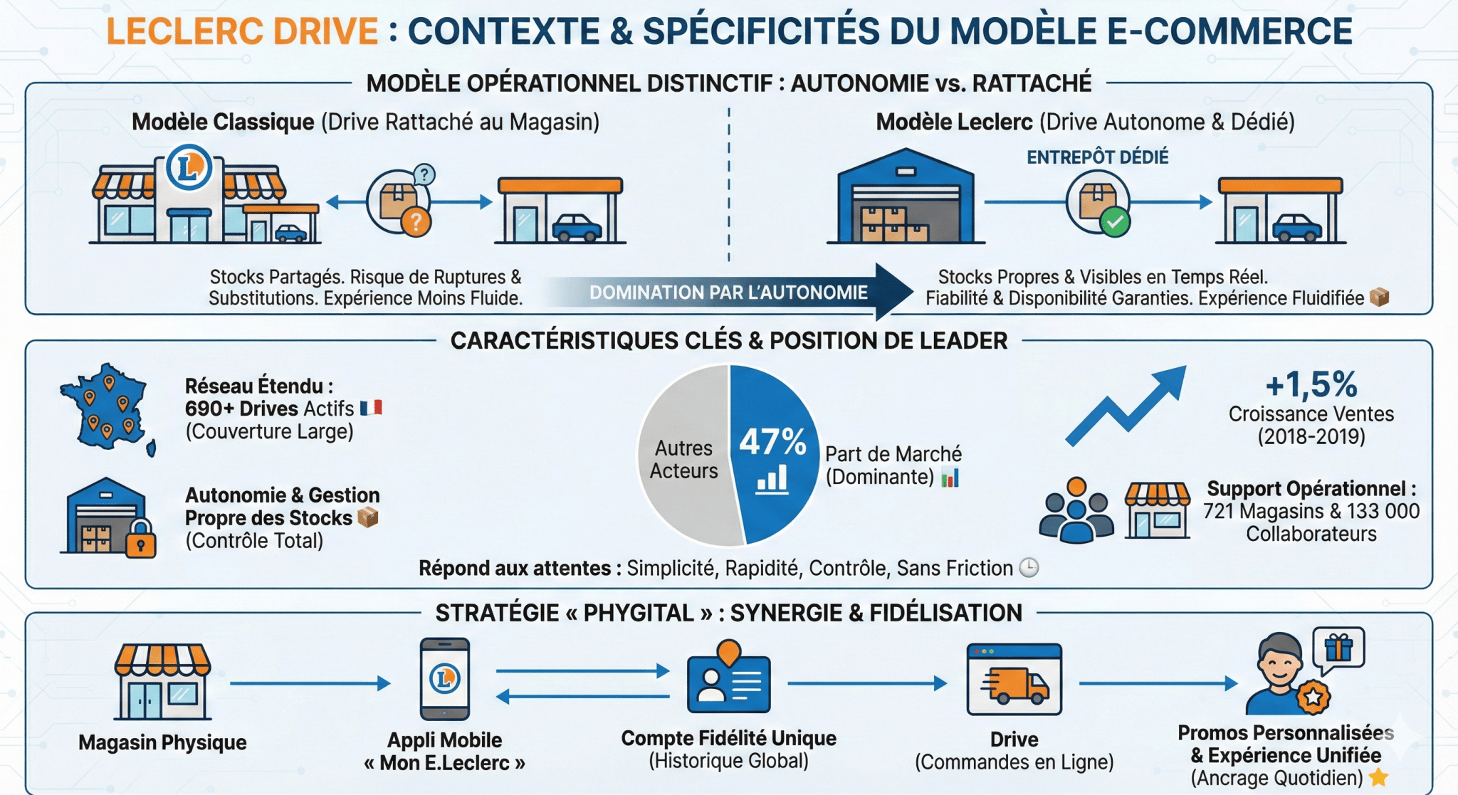 Leclerc Drive contexte et spécificités du commerce en ligne