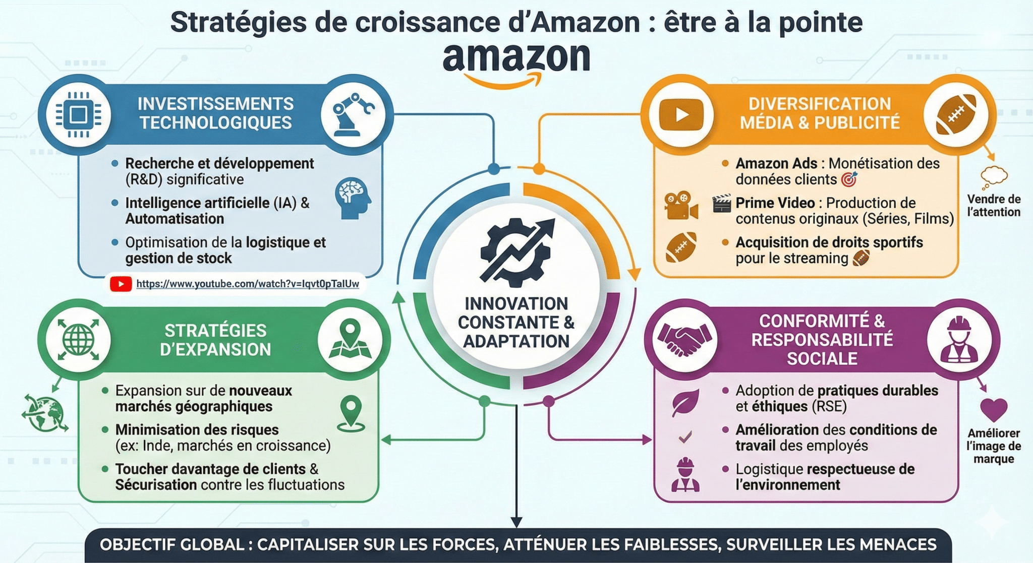 Stratégies de croissance d'Amazon être à la pointe
