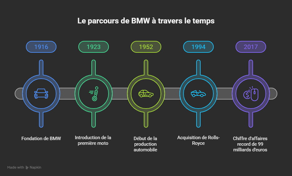Stärken von BMW