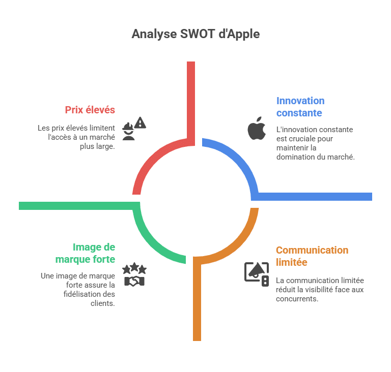 Análise SWOT da Apple