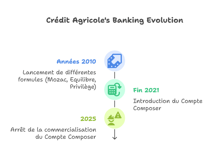 Discontinuation of the Composer account at Crédit Agricole - visual selection (10)
