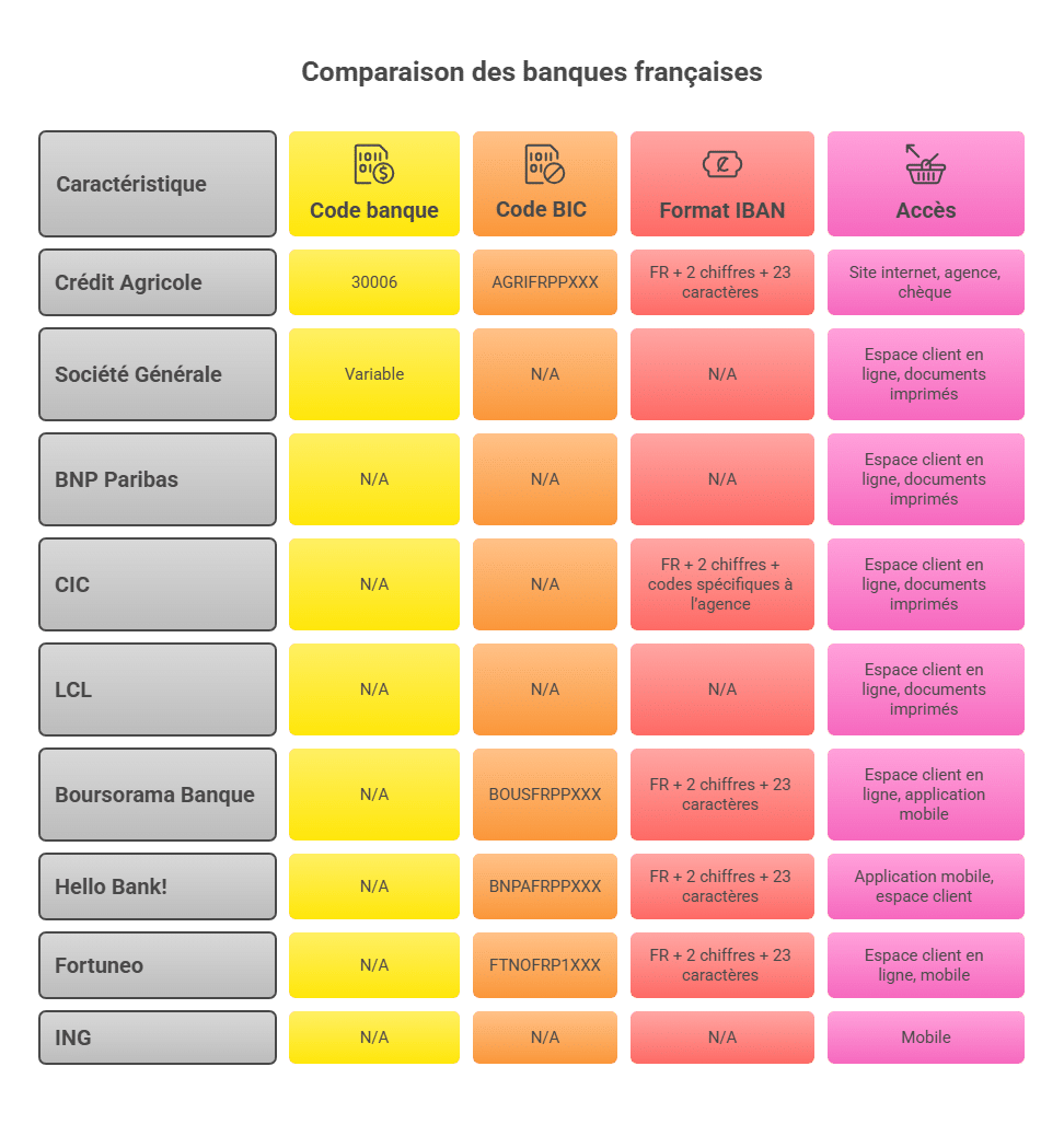 Comparaison des banques françaises