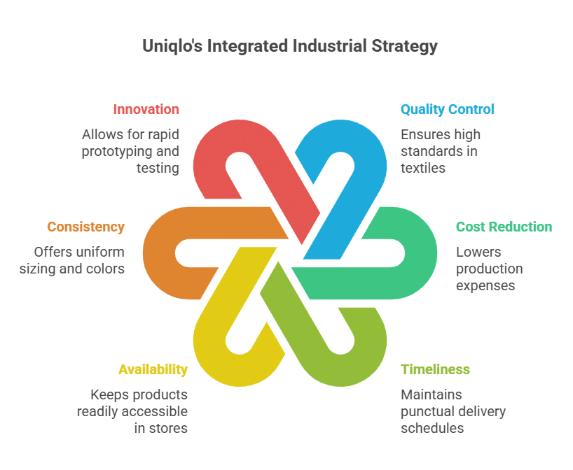 Uniqlo's Integrated Industrial Strategy