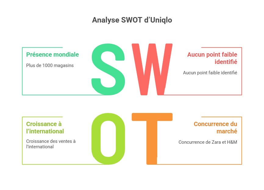 Analyse SWOT d’Uniqlo