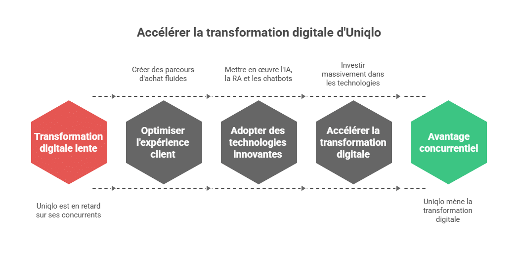 Accélérer la transformation digitale d'Uniqlo