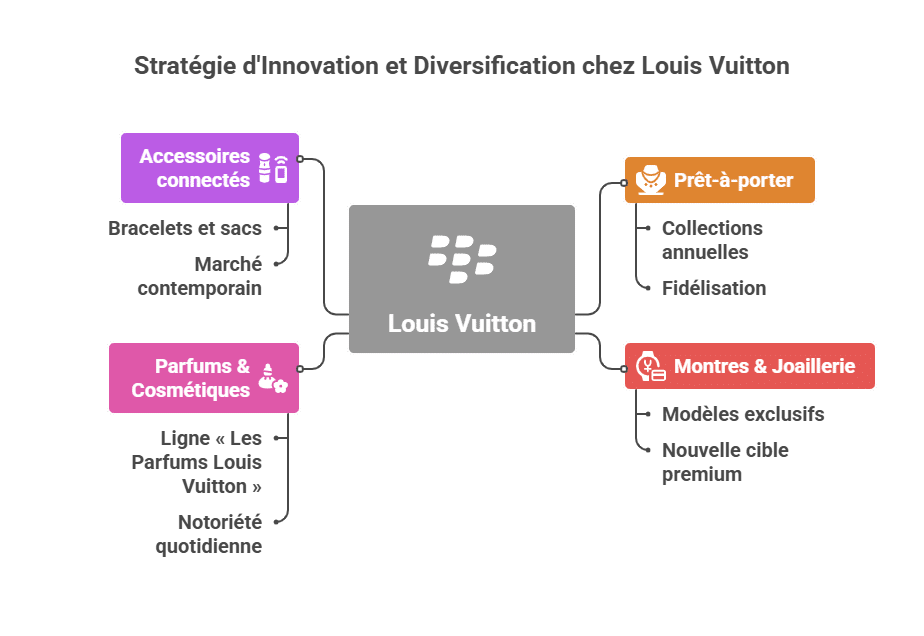 Innovation and diversification strategy at Louis Vuitton