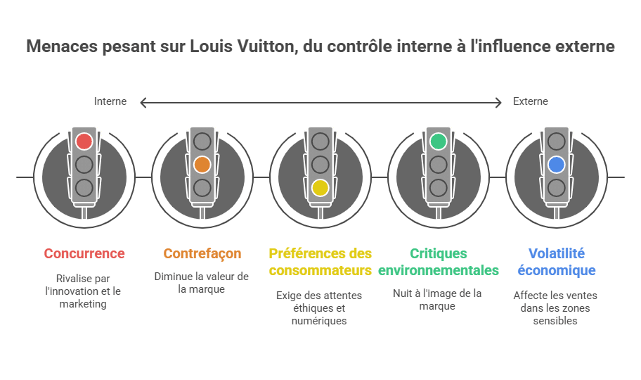 Threats facing Louis Vuitton, from internal control to external influence