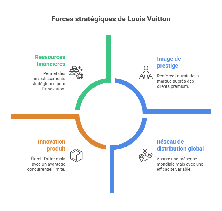 Strategic strengths of Louis Vuitton