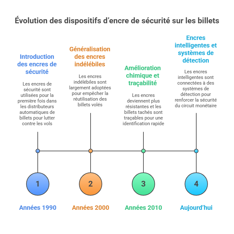 सुरक्षा स्याही उपकरणों पर प्रगति पर चित्र