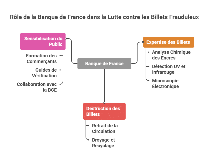 Ruolo della Banca di Francia nella lotta contro i biglietti falsi