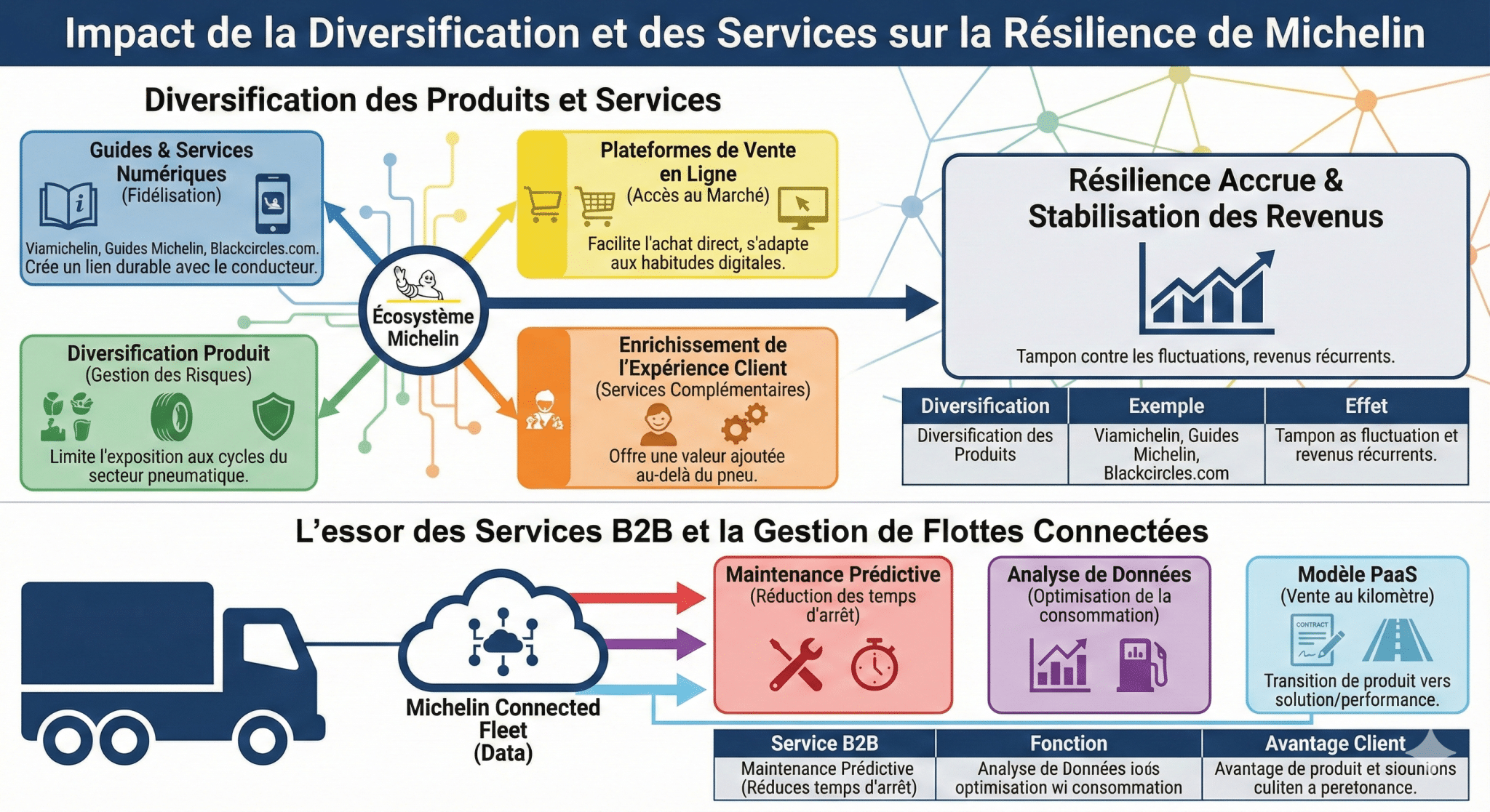 Impact de la diversification des produits et services sur la résilience de Michelin