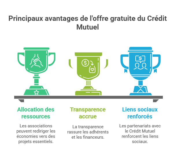 Principaux avantages de l'offre gratuite du Crédit Mutuel