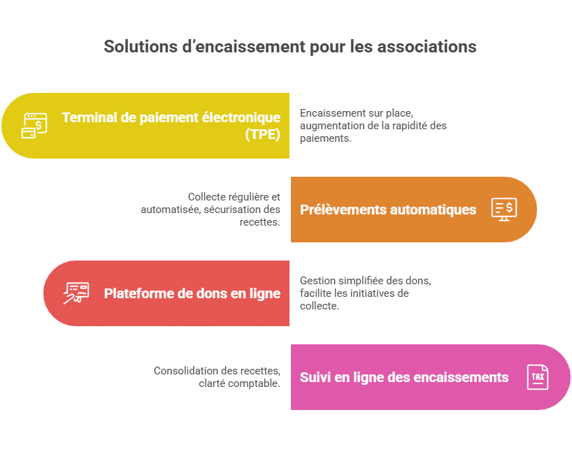 Solutions d’encaissement pour les associations