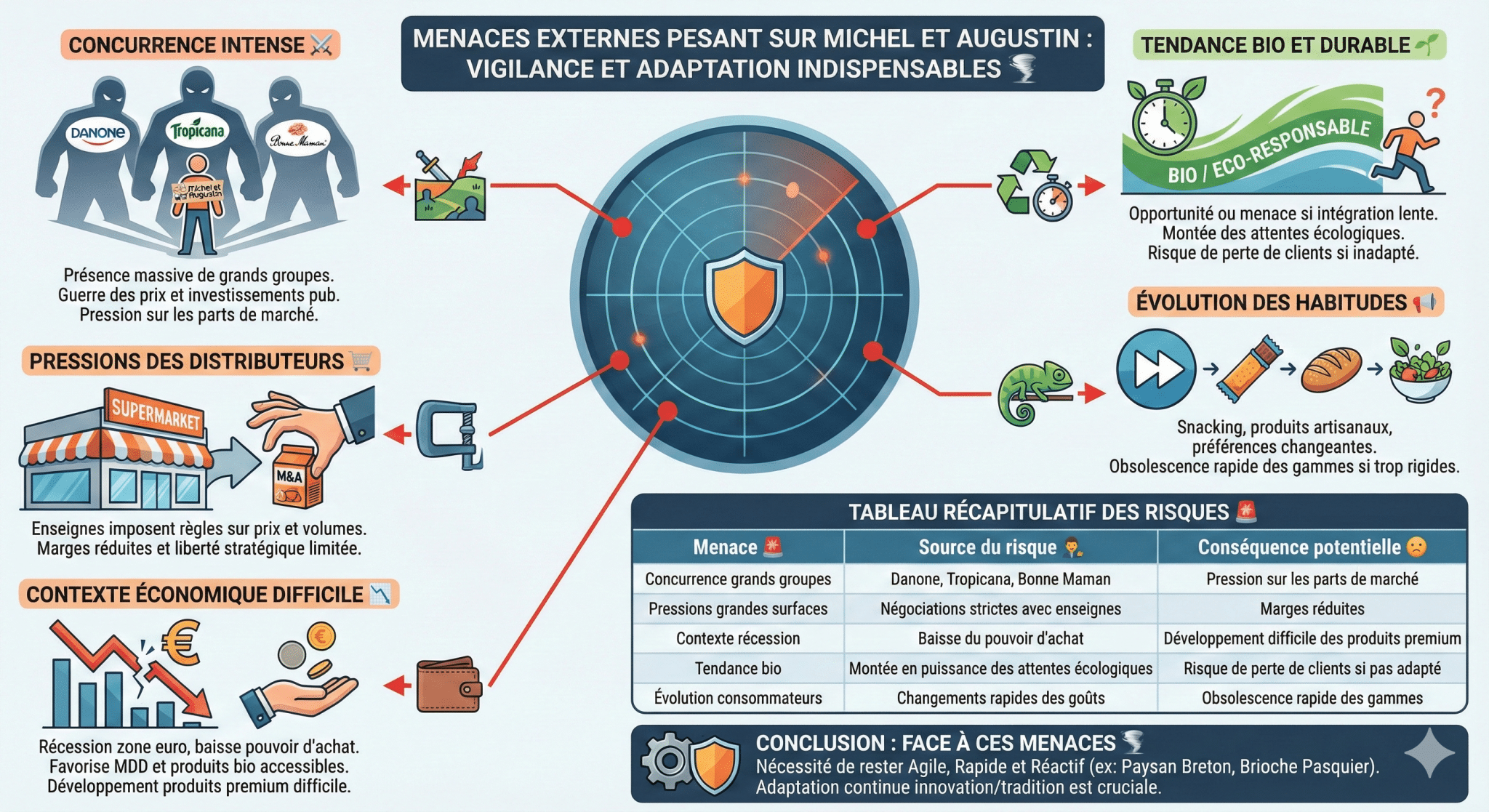 Menaces externes pesant sur Michel et Augustin vigilance et adaptation indispensables