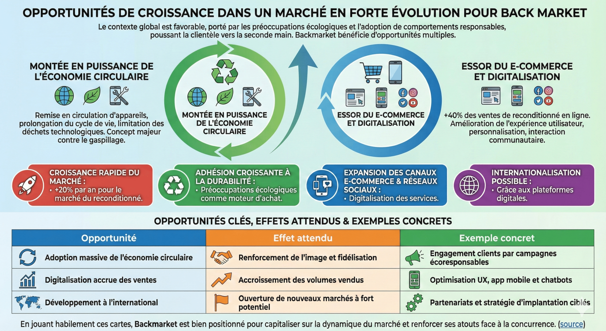 Opportunités de croissance dans un marché en forte évolution pour Backmarket