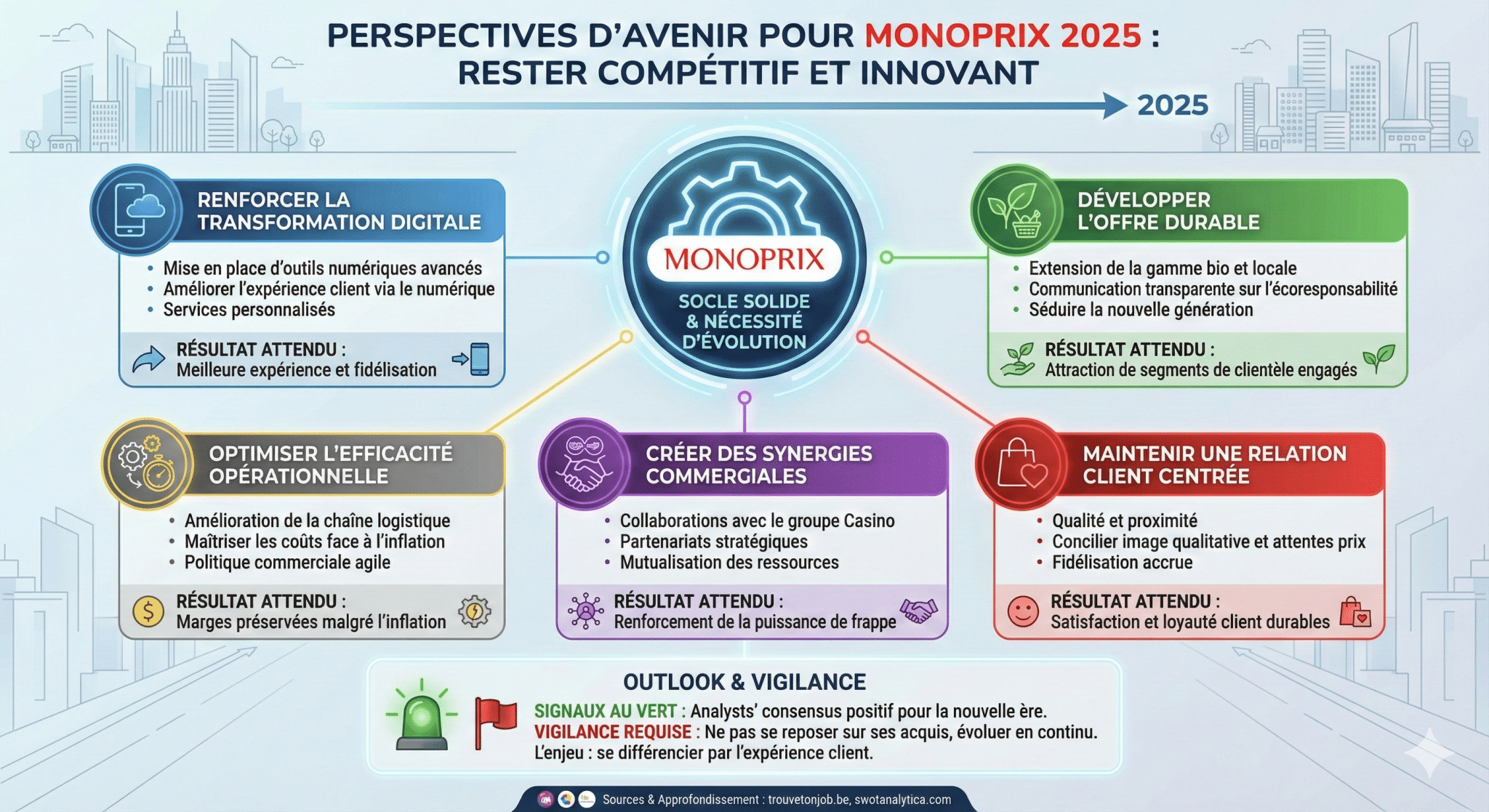 Perspectives d’avenir pour Monoprix rester compétitif et innovant