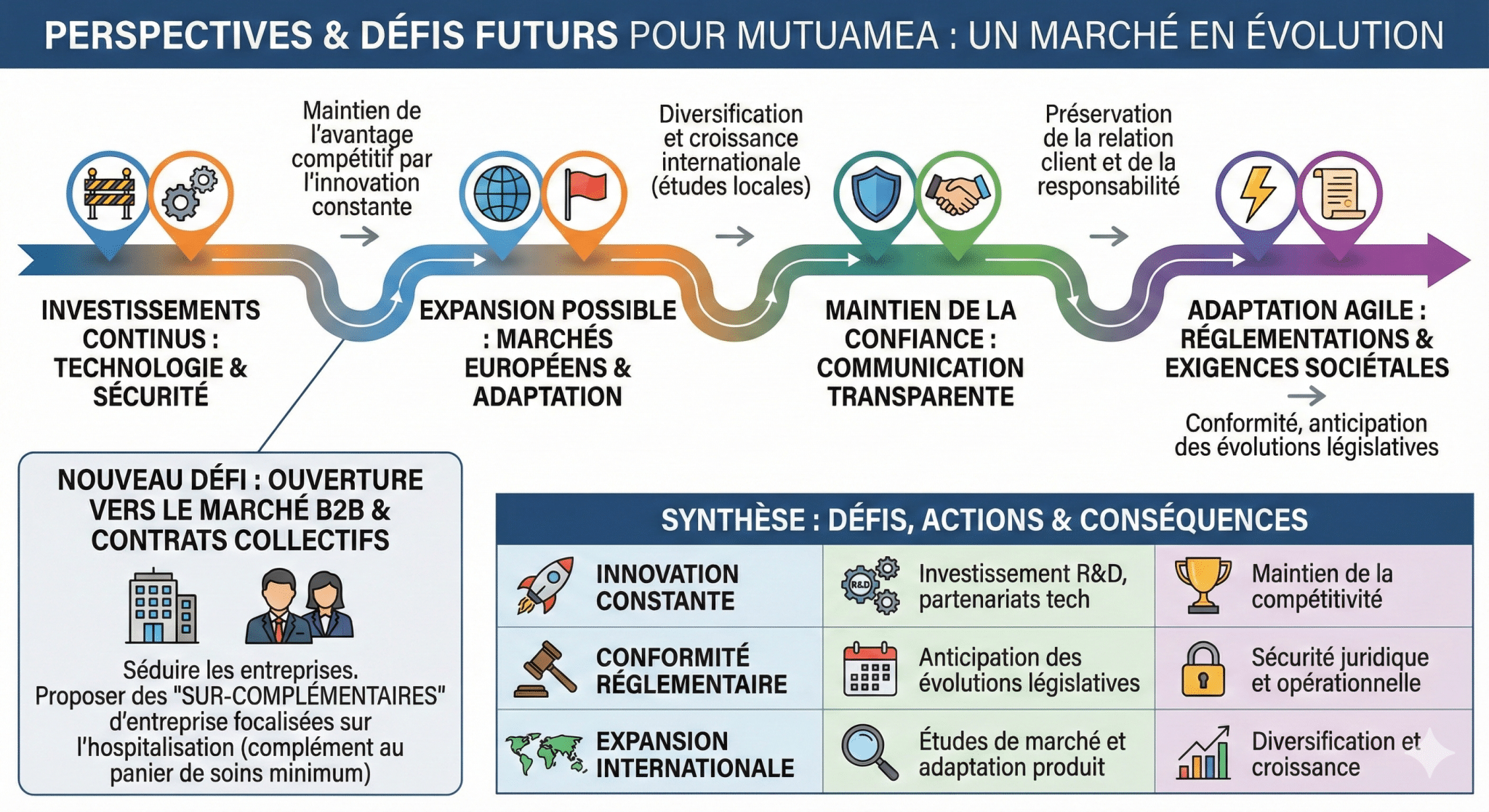 Perspectives et défis futurs pour la start-up Mutuamea dans un marché évolutif