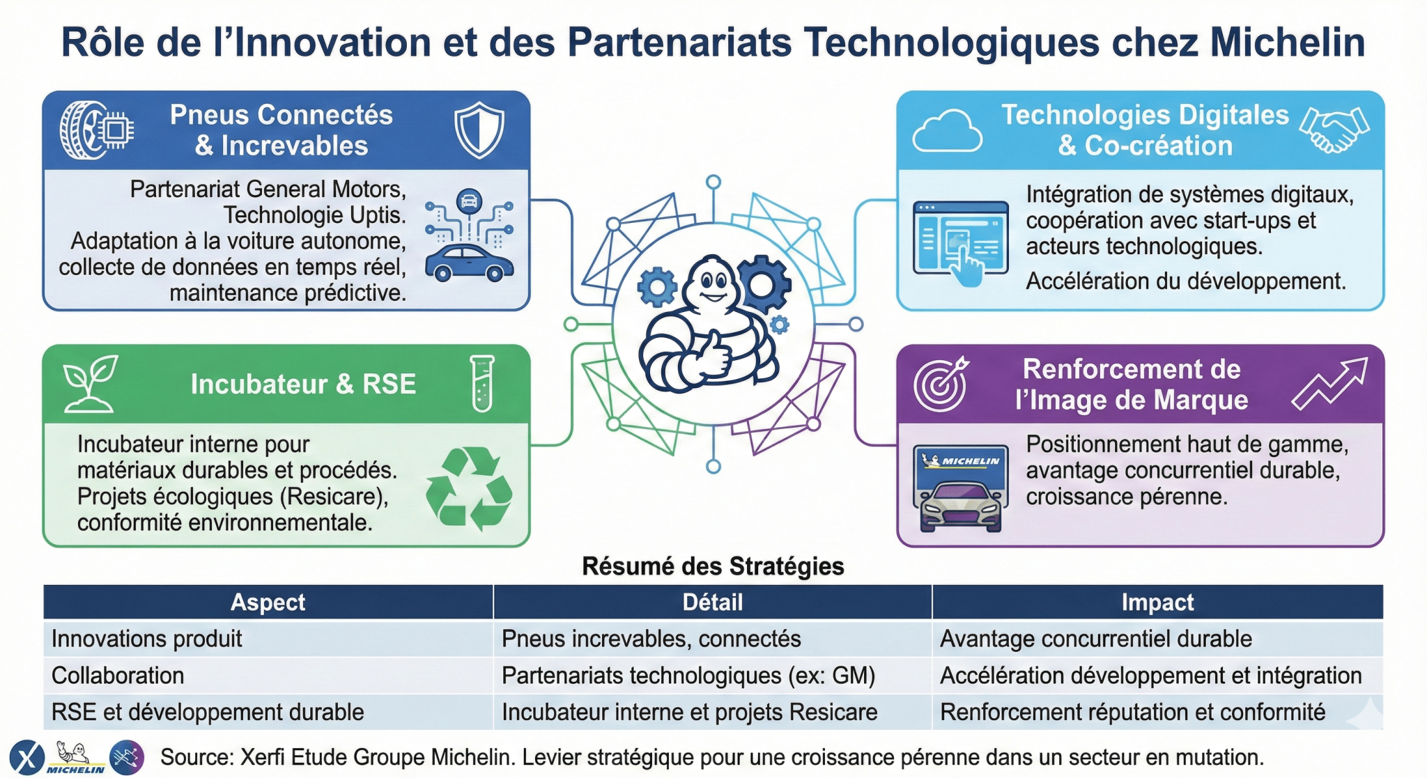 Rôle de l’innovation et des partenariats technologiques dans la stratégie de Michelin