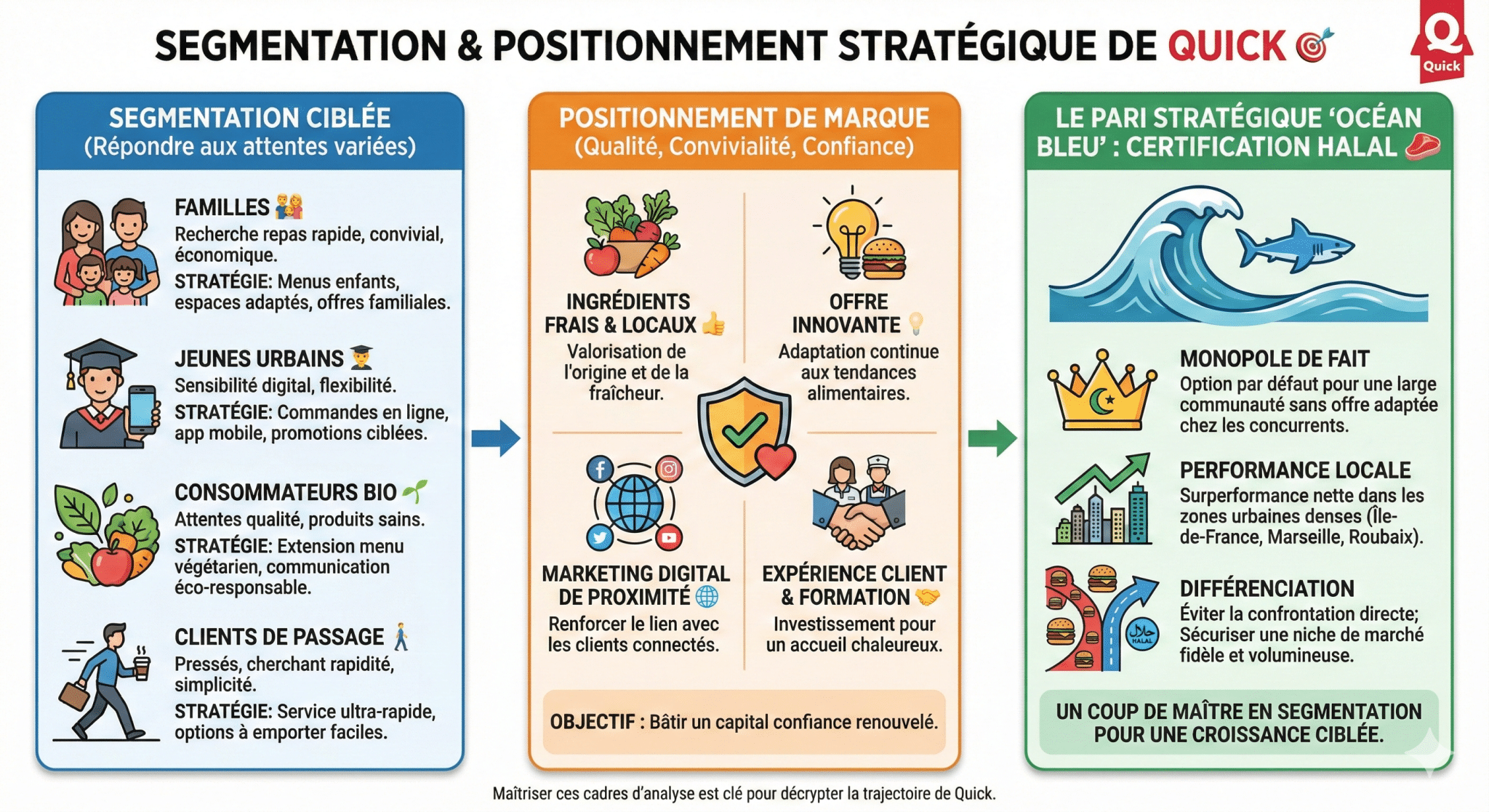 Segmentation de marché et positionnement de marque comment Quick vise ses clients 🎯
