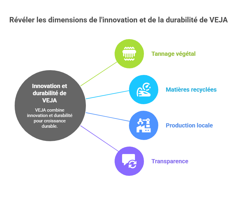 Revelar as dimensões de inovação e sustentabilidade da VEJA