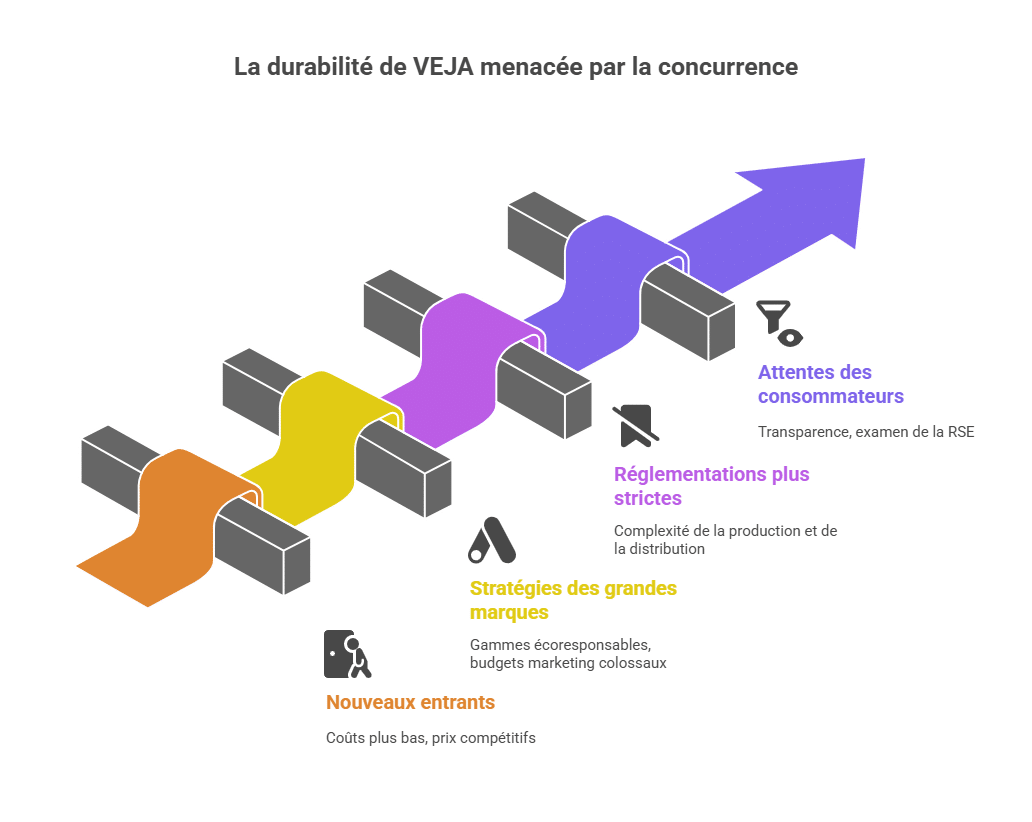 A sustentabilidade da VEJA ameaçada pela concorrência
