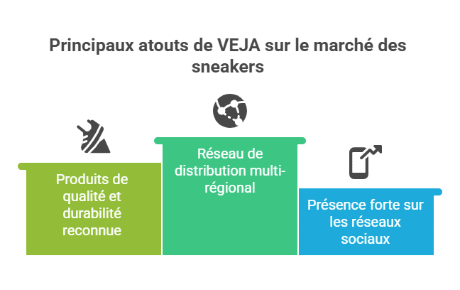 Principais vantagens da VEJA no mercado de sneakers