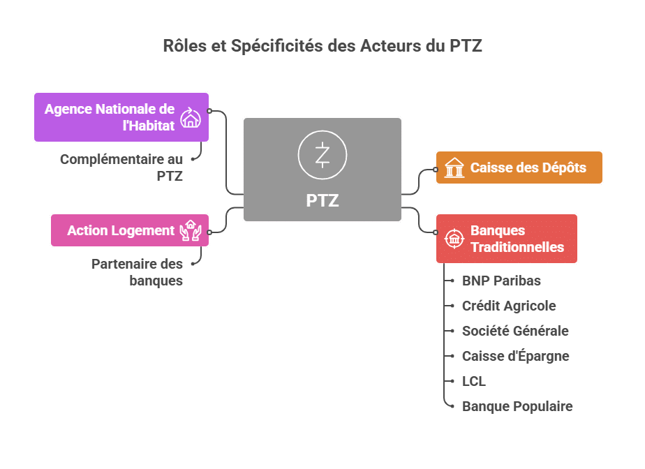 Roles y Especificidades de los Actores del PTZ