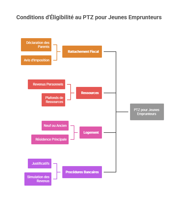 Condiciones de Elegibilidad para Jóvenes Prestatarios
