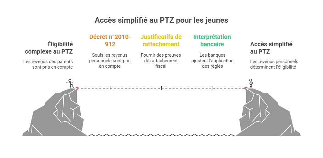 Acceso simplificado al PTZ para jóvenes
