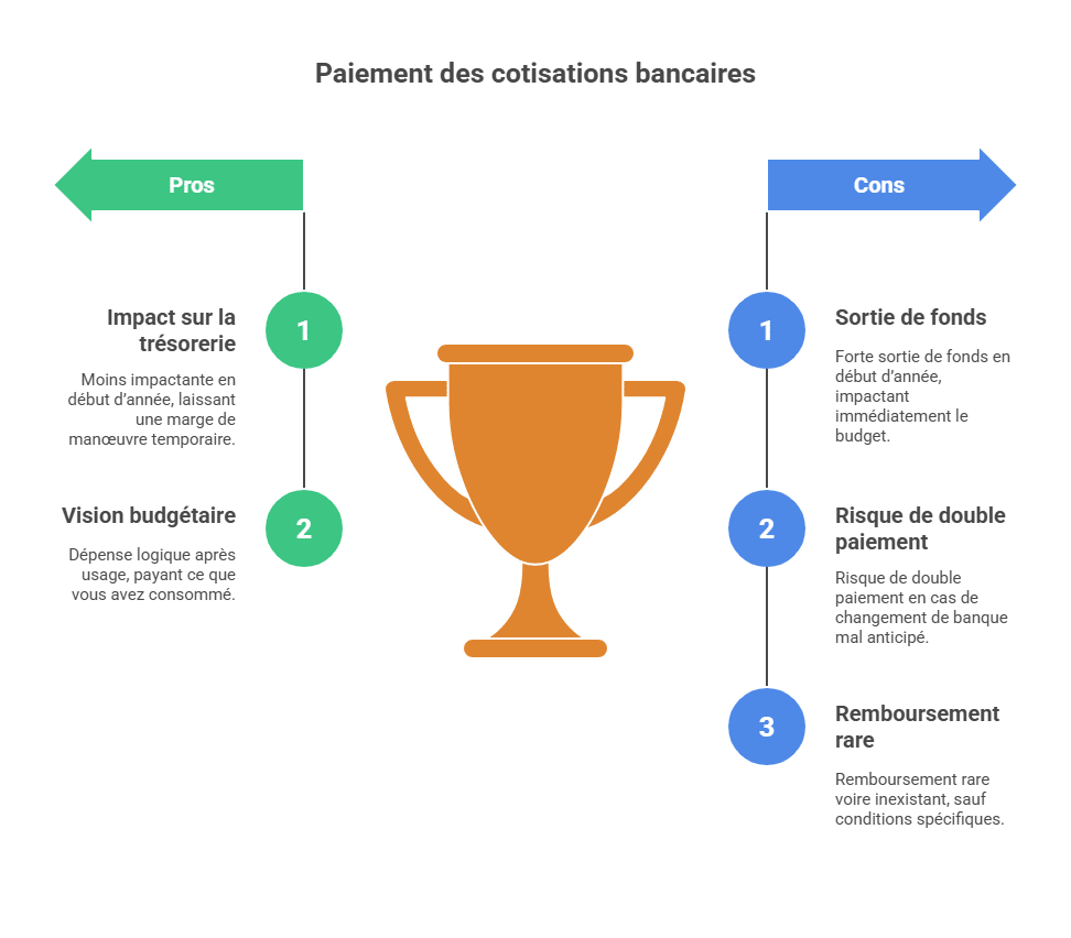 Paiement des cotisations bancaires