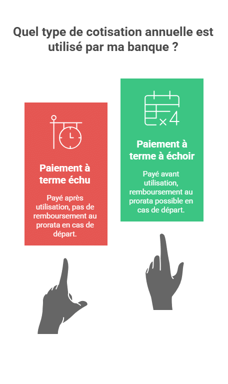 Quel type de cotisation annuelle est utilisé par ma banque ?