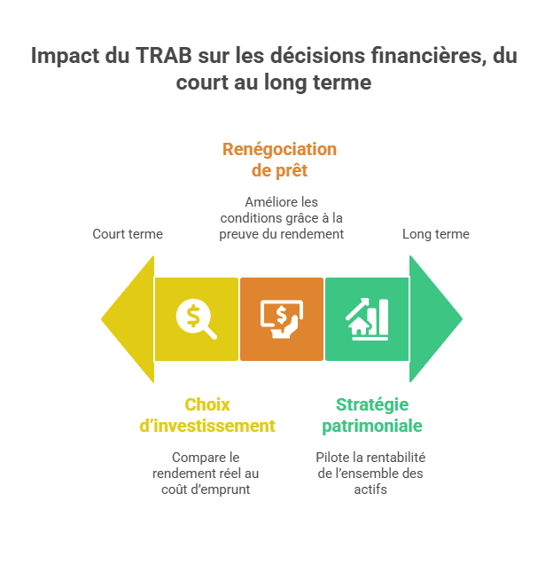 Impact du TRAB sur les décisions financières, du court au long terme
