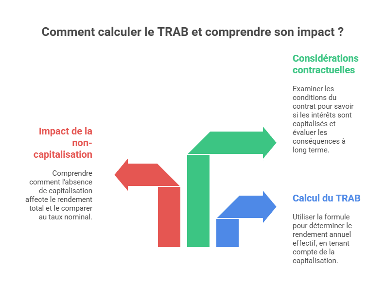 Comment calculer le TRAB et comprendre son impact ?