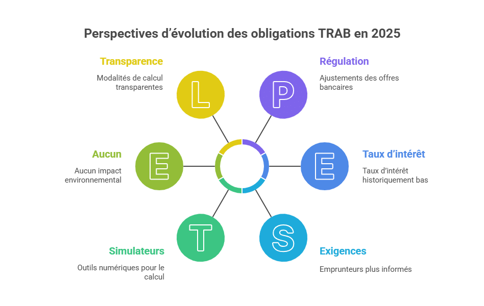 Perspectives d’évolution des obligations TRAB en 2025
