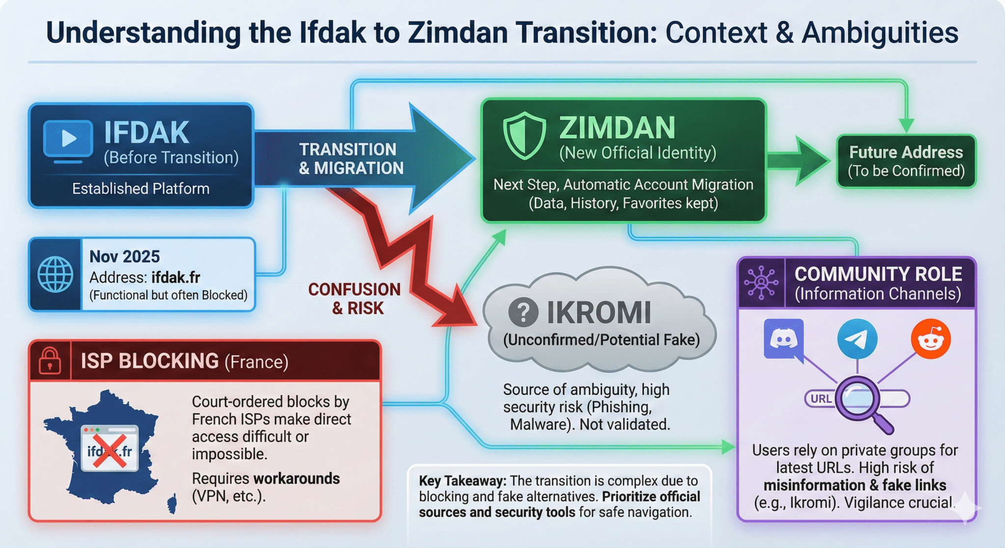 Comprendre la transition d'Ifdak vers Zimdan contexte et ambiguïtés
